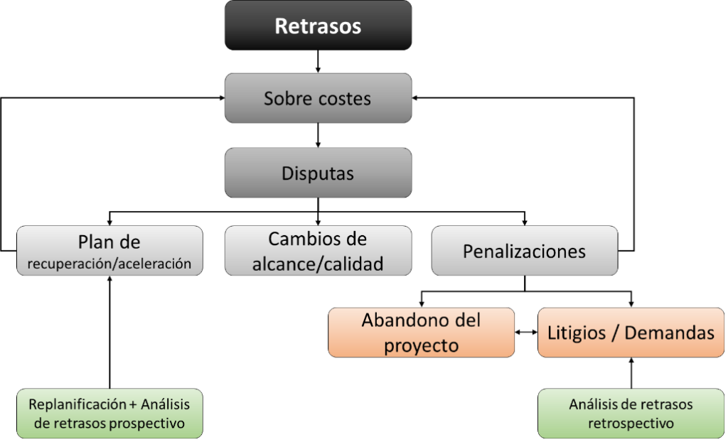 Retrasos En Proyectos De Construcci N Planning Data Analysis