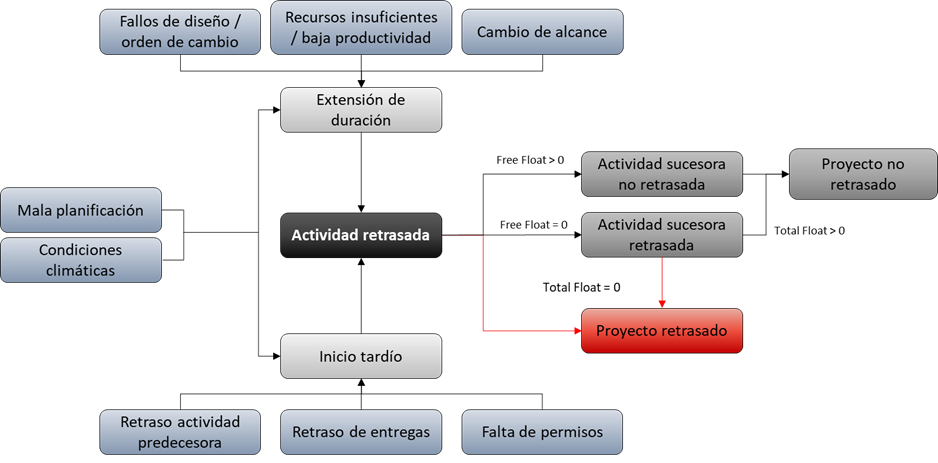 Causas de retrasos en construcción