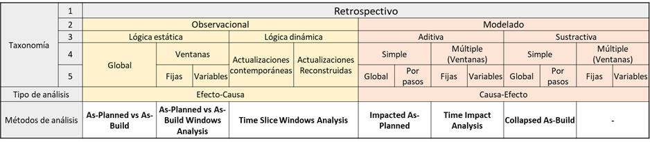 Clasificación métodos de análisis de retrasos (AAEC/SCL)