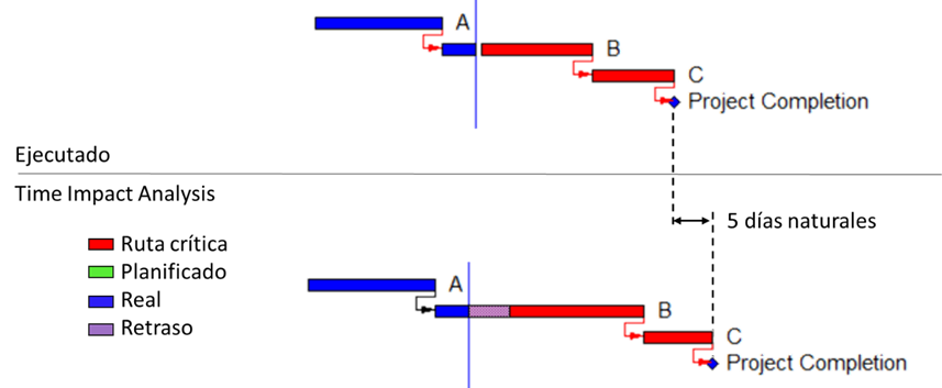 Time Impact Analysis