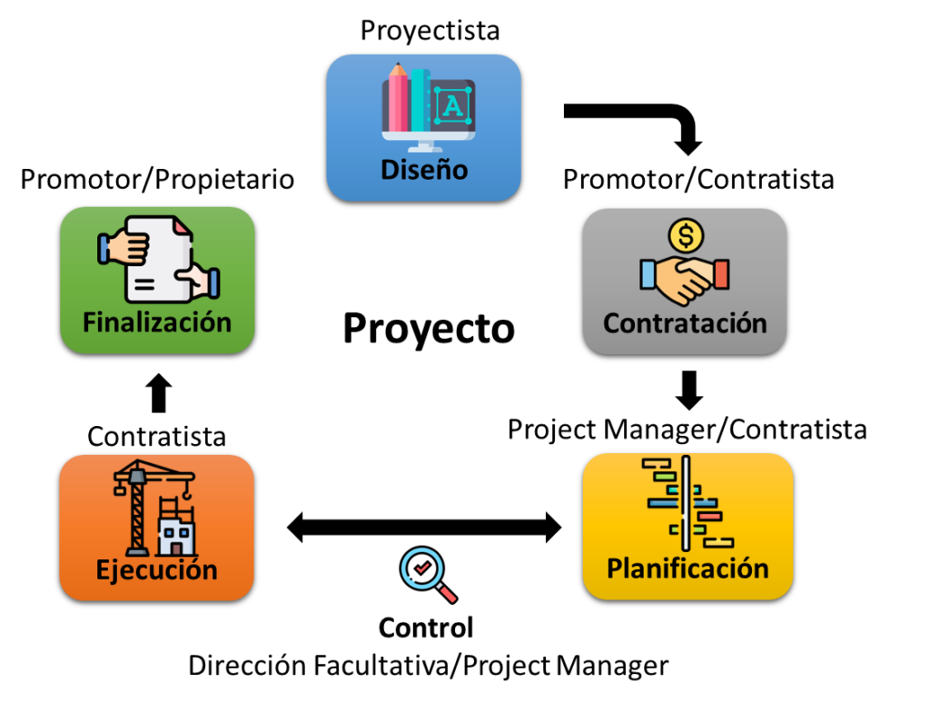 Integrantes y desarrollo de un proyecto