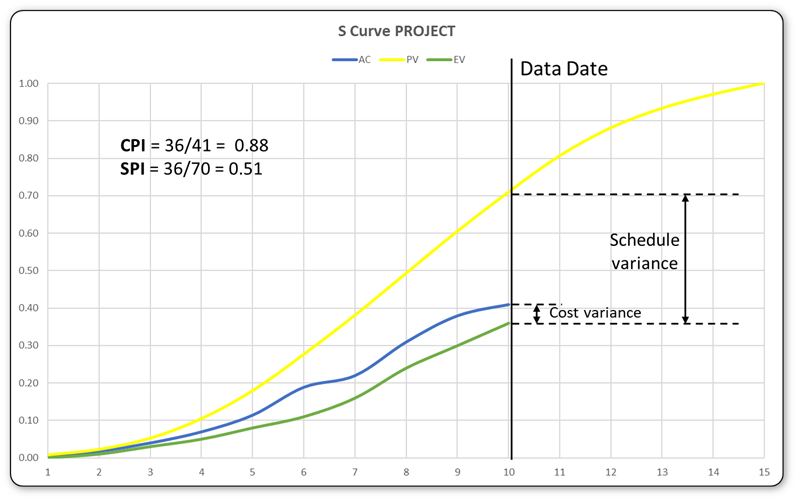 Earned Value Analysis