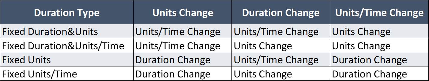 Duration Type in Primavera P6